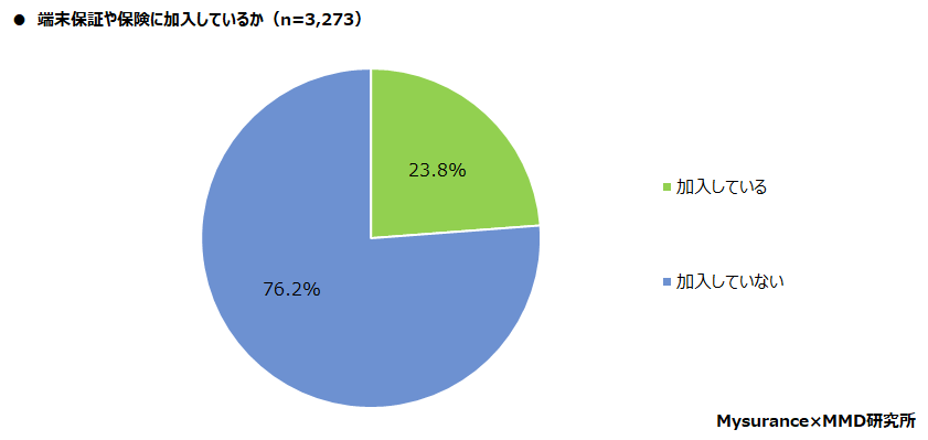 MMD研究所のスマホ保険加入率