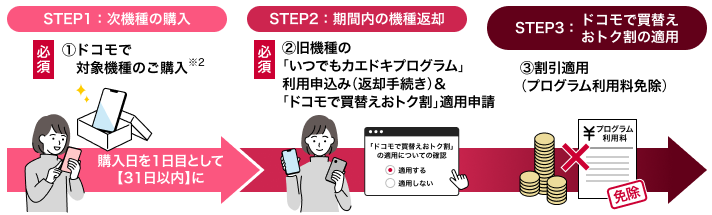 ドコモで買替えおトク割の適用の流れ